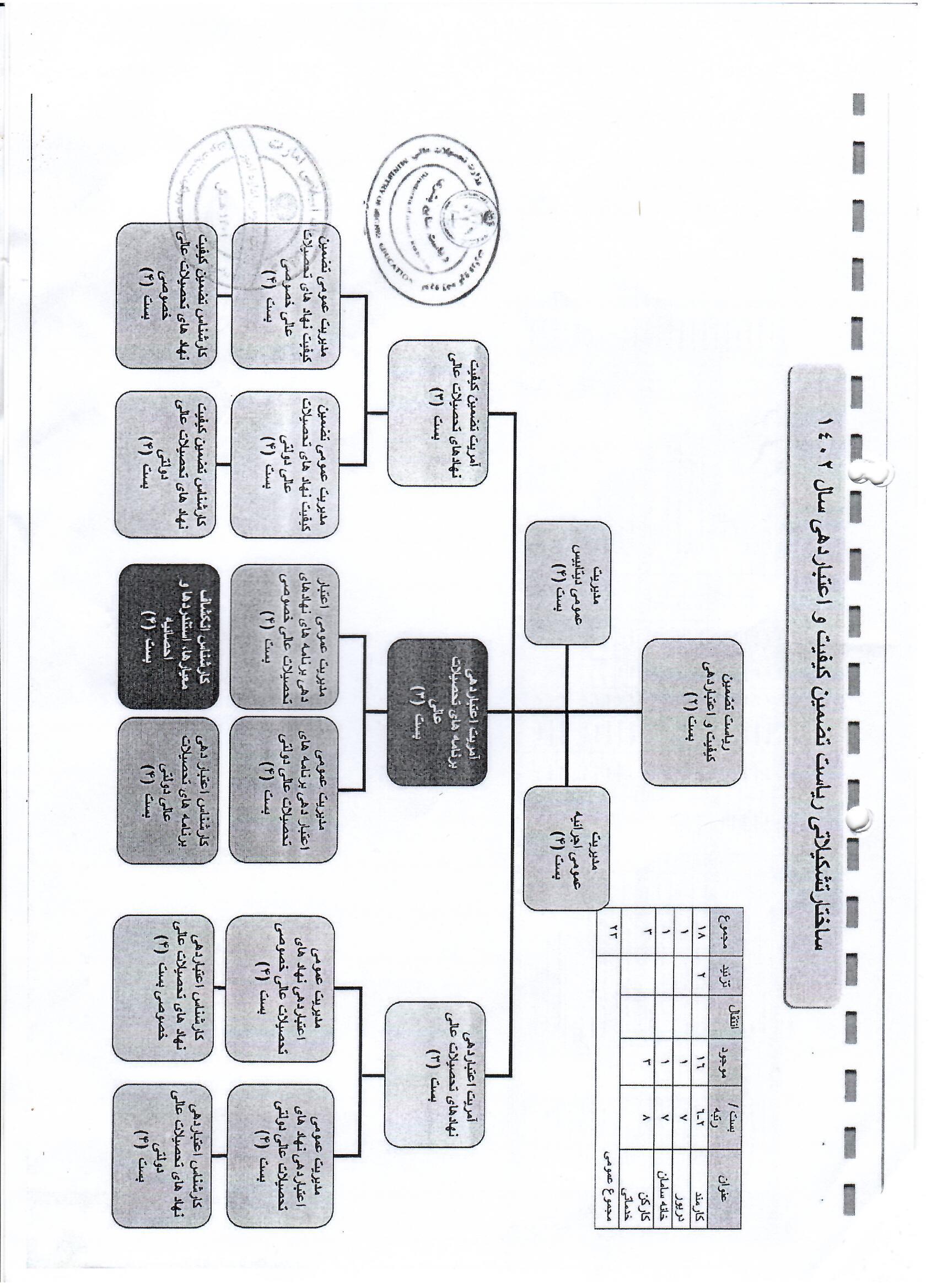 Chart Of Directorate